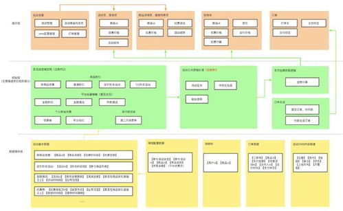 如何搭建全平臺(tái)營銷活動(dòng)產(chǎn)品架構(gòu)